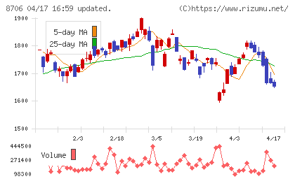 極東証券チャート
