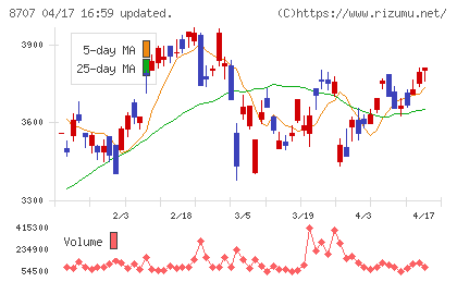 岩井コスモホールディングスチャート