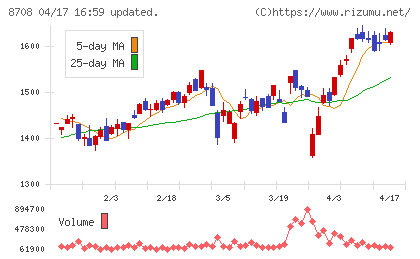アイザワ証券グループチャート