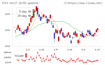 フィデアホールディングスチャート