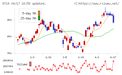 池田泉州ホールディングスチャート