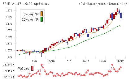アニコム　ホールディングスチャート