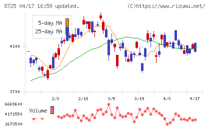 ＭＳ＆ＡＤインシュアランスグループホールディングスチャート