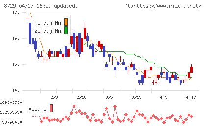 ソニーフィナンシャルグループチャート