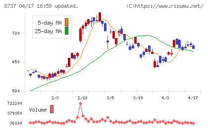 あかつき本社チャート