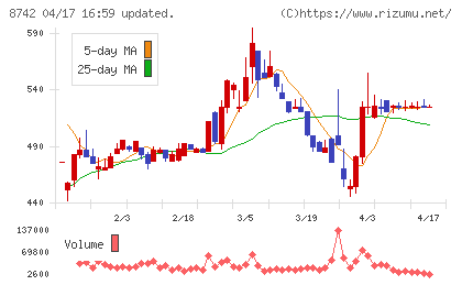 小林洋行チャート