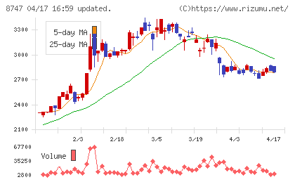 豊トラスティ証券チャート