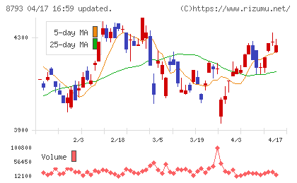 ＮＥＣキャピタルソリューションチャート