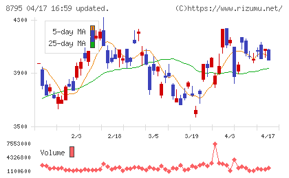 Ｔ＆Ｄホールディングスチャート