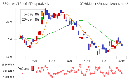 三井不動産チャート