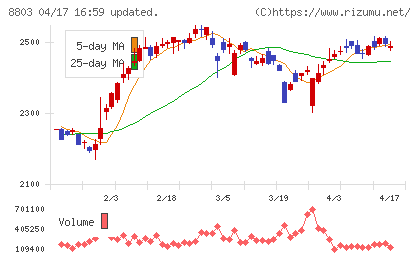 平和不動産チャート