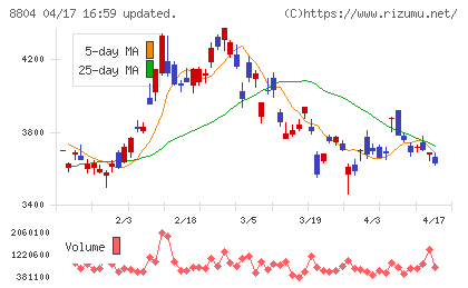 東京建物チャート