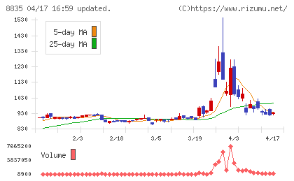 太平洋興発チャート
