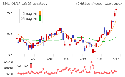 テーオーシーチャート