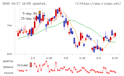 レオパレス２１チャート