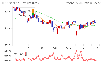 エスコンチャート