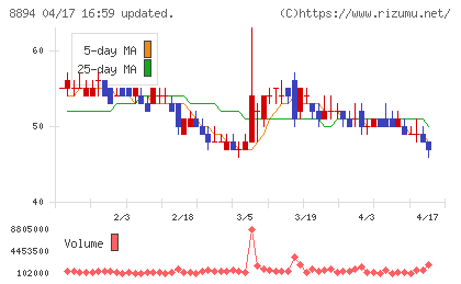 ＲＥＶＯＬＵＴＩＯＮチャート