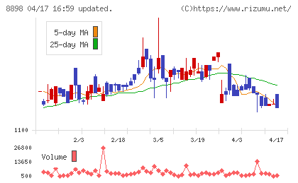 センチュリー２１・ジャパンチャート