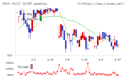 ＡＶＡＮＴＩＡチャート