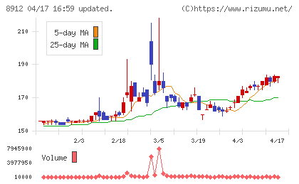 エリアクエストチャート
