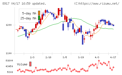 ファースト住建チャート