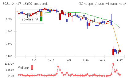 和田興産チャート