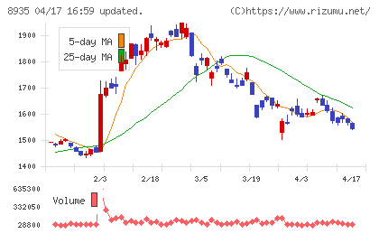 ＦＪネクストホールディングスチャート