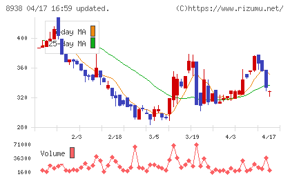 グローム・ホールディングスチャート