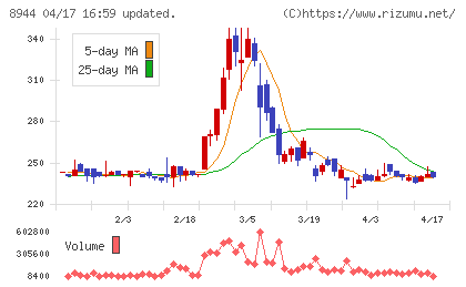 ランドビジネスチャート