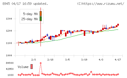 サンネクスタグループチャート