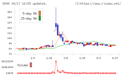 ＡＳＩＡＮ　ＳＴＡＲチャート