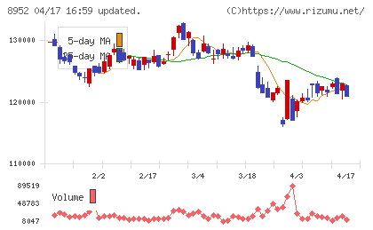 ジャパンリアルエステイト投資法人チャート