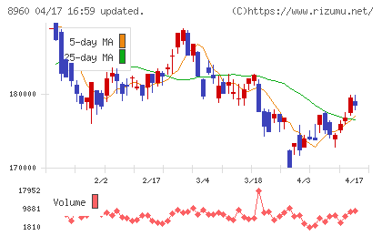 ユナイテッド・アーバン投資法人チャート