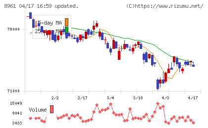 森トラストリート投資法人チャート