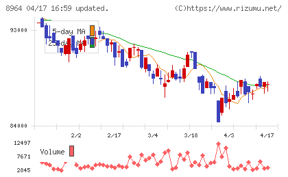 フロンティア不動産投資法人チャート