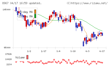 日本ロジスティクスファンド投資法人チャート