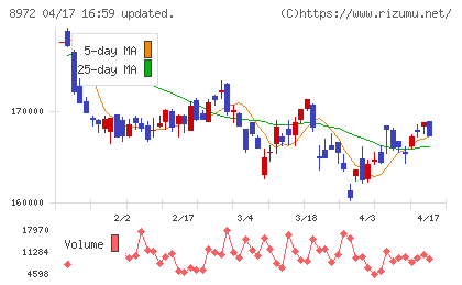 KDX不動産投資法人チャート