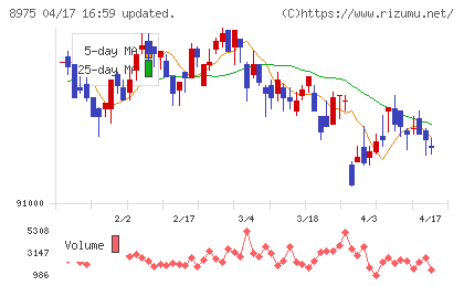 いちごオフィスリート投資法人チャート