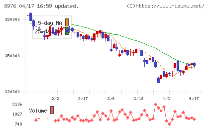 大和証券オフィス投資法人チャート