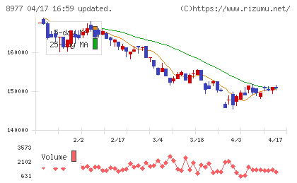 阪急阪神リート投資法人チャート