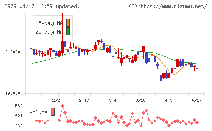 スターツプロシード投資法人チャート