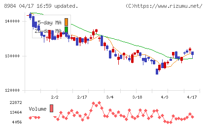 大和ハウスリート投資法人チャート