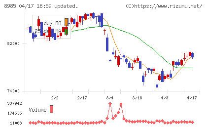 ジャパン・ホテル・リート投資法人チャート