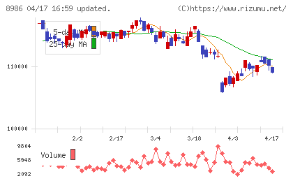 大和証券リビング投資法人チャート