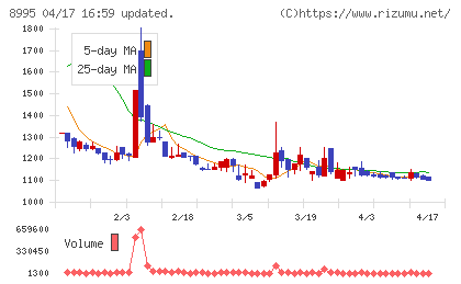 誠建設工業チャート