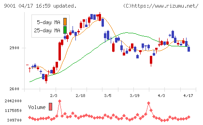 東武鉄道チャート