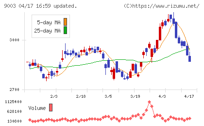 相鉄ホールディングスチャート