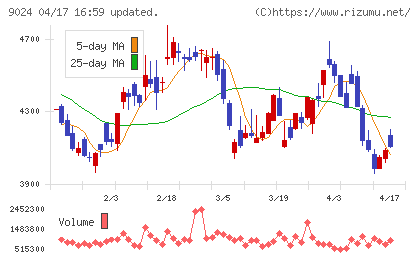 西武ホールディングスチャート