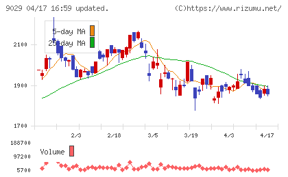 ヒガシホールディングスチャート