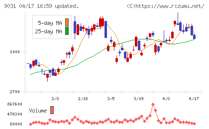 西日本鉄道チャート
